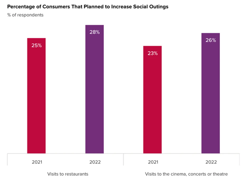 Procenat potrošača koji su planirali da povećaju društvene izlete