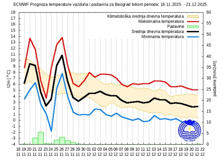 Mesečni izgledi za Beograd za novembar i decembar, do 26. novembra vrlo nestabilno