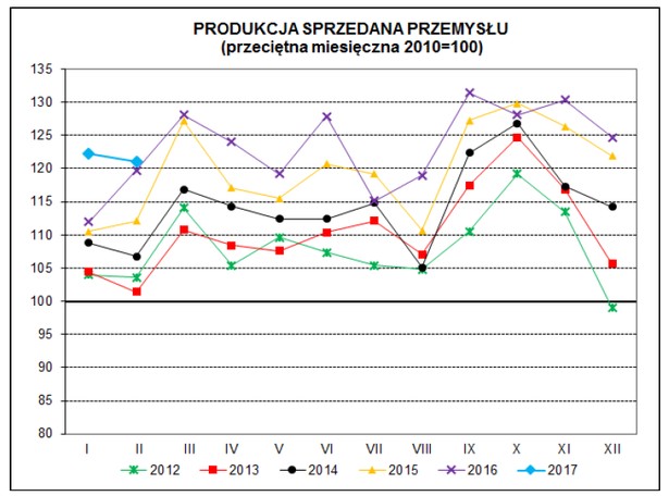 Produkcja sprzedana przemysłu - luty 2017