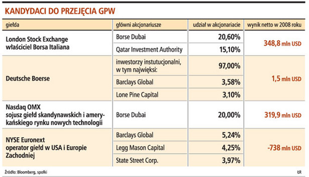 Kandydaci do przejęcia GPW