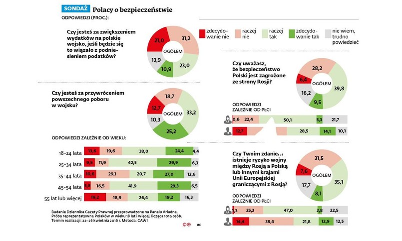 Polacy o bezpieczeństwie [INFOGRAFIKA]