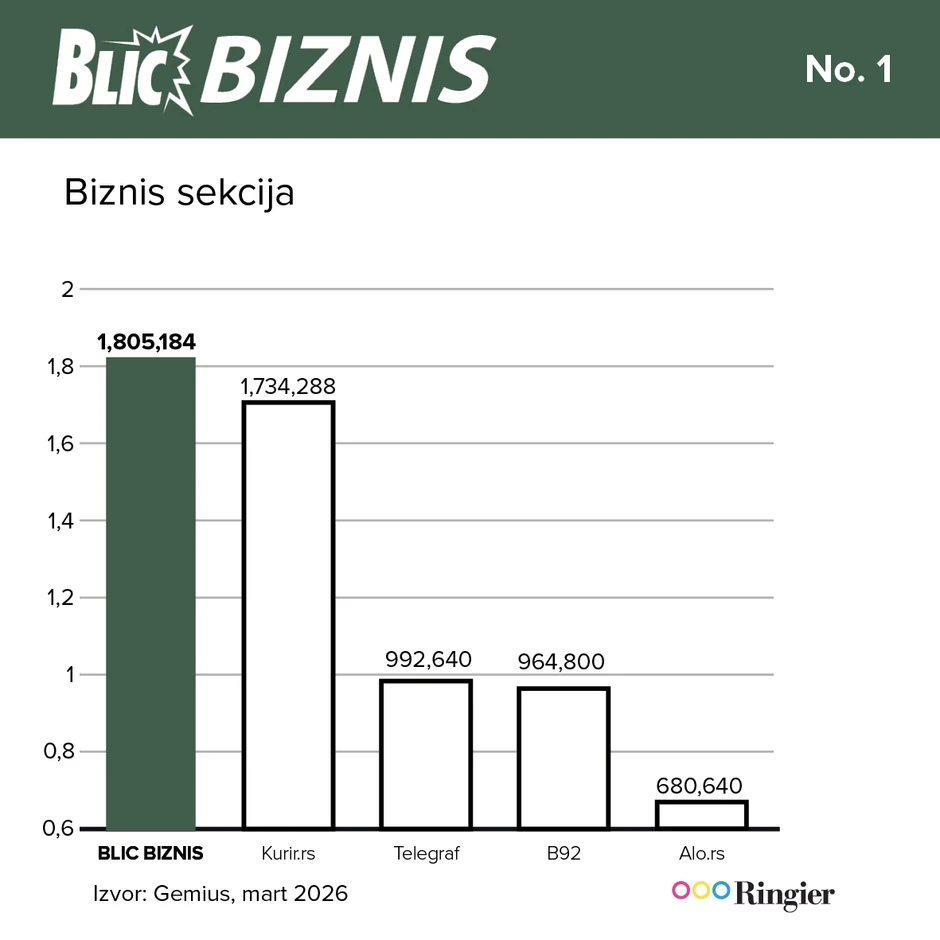 Blic Biznis lider u čitanosti u odnosu na svoju konkurenciju