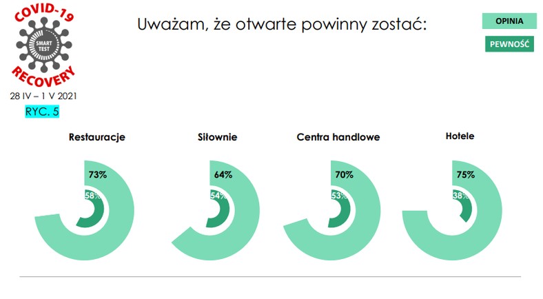 Opinie nt. otwierania kolejnych sektorów życia społecznego