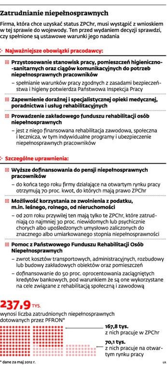 Zatrudnianie niepełnosprawnych