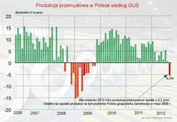 GUS: Produkcja przemysłowa we wrześniu spadła o 5,2 proc. rok do roku