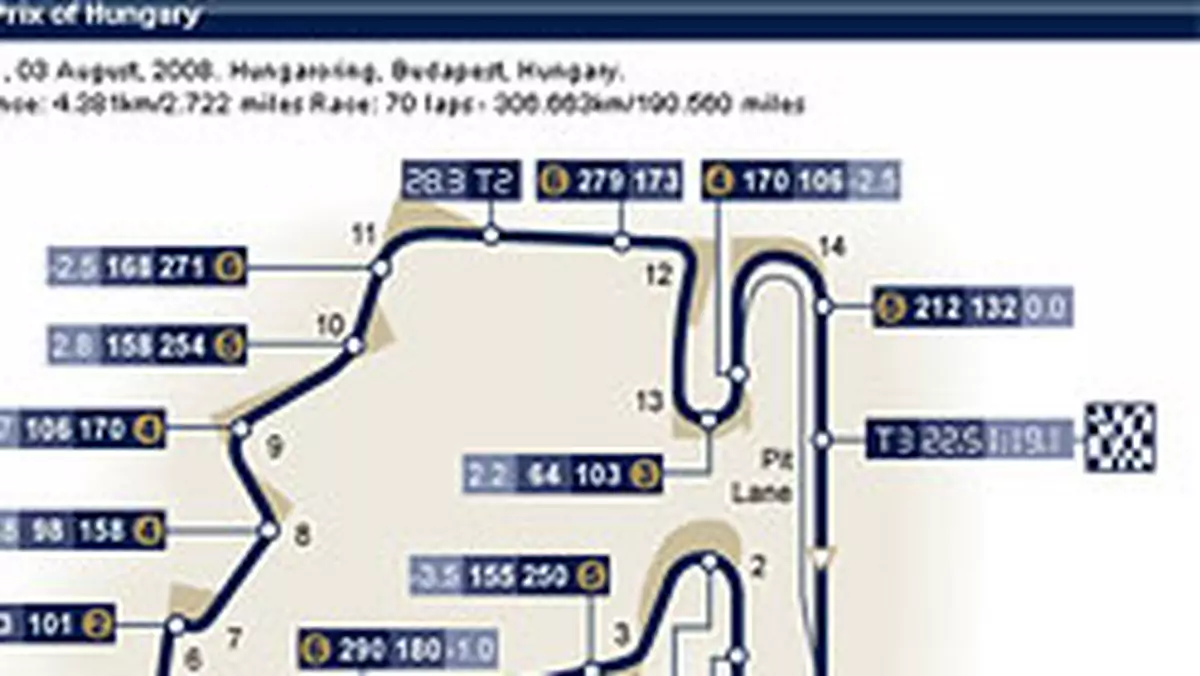 Grand Prix Wegier 2008: historia i harmonogram