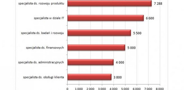 Mediana wynagrodzeń całkowitych brutto osób zatrudnionych na stanowisku specjalisty w Warszawie w 2012 roku