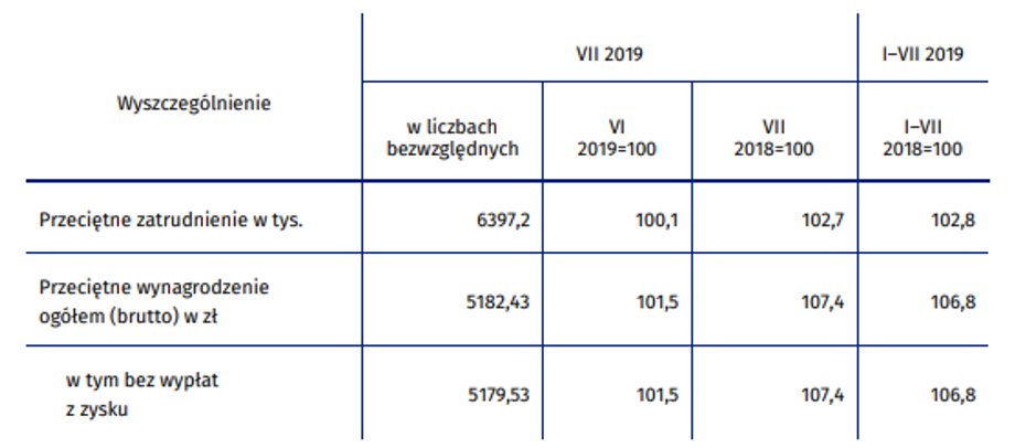 Wzrost zatrudnienia i przeciętnego miesięcznego wynagrodzenia w Polsce według GUS. Dane za czerwiec, lipiec oraz okres styczeń-lipiec 2019 r. 