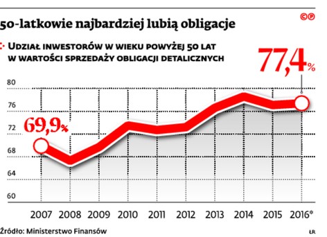 50-latkowie najbardziej lubią obligacje