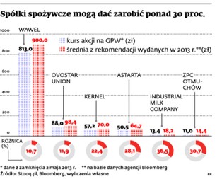 Ukraiński dołek w branży spożywczej szansą dla naszych spółek