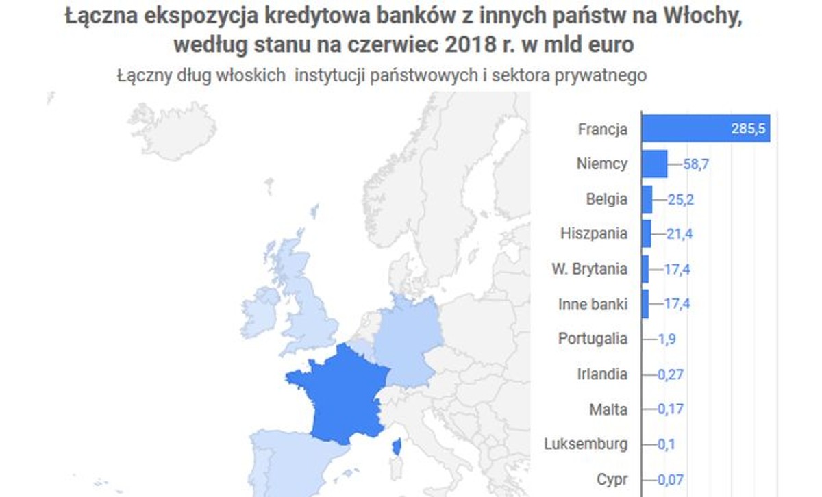 Włoski dług rozsadzi europejskie banki? Zobacz, które kraje są najbardziej zagrożone [INFOGRAFIKA]