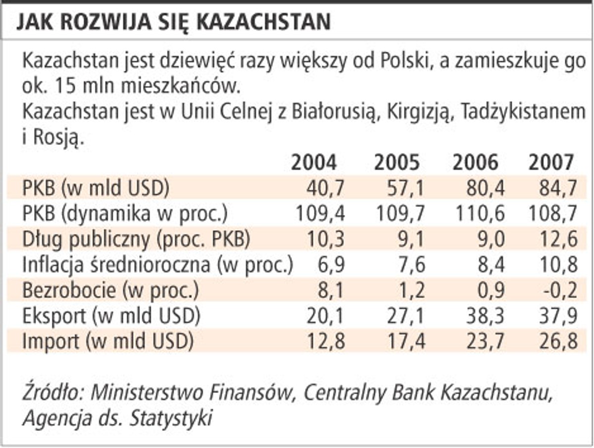 Kazachstan na ścieżce wzrostu