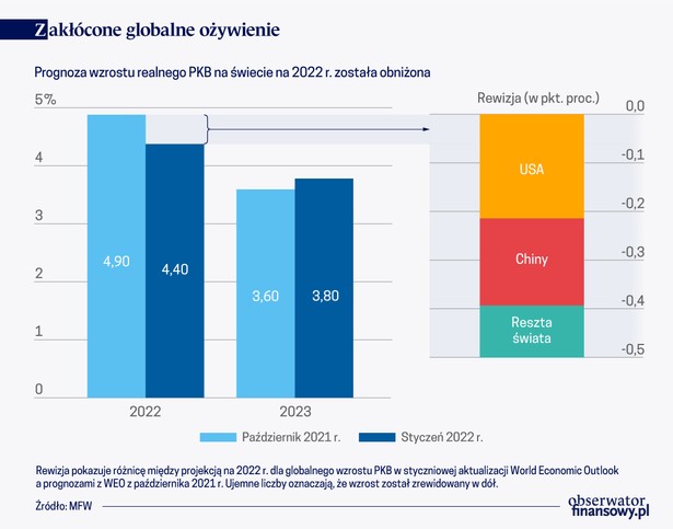 Zakłócone globalne ożywienie