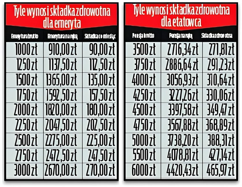 Tyle w tym roku wyniesie składka płacona przez emerytów i etatowców.