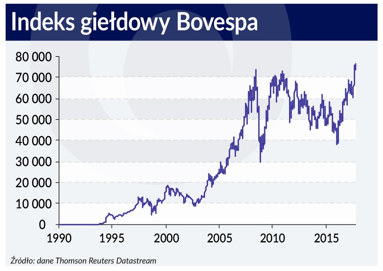 Indeks giełdowy BOVESPA (graf. Obserwator Finansowy)