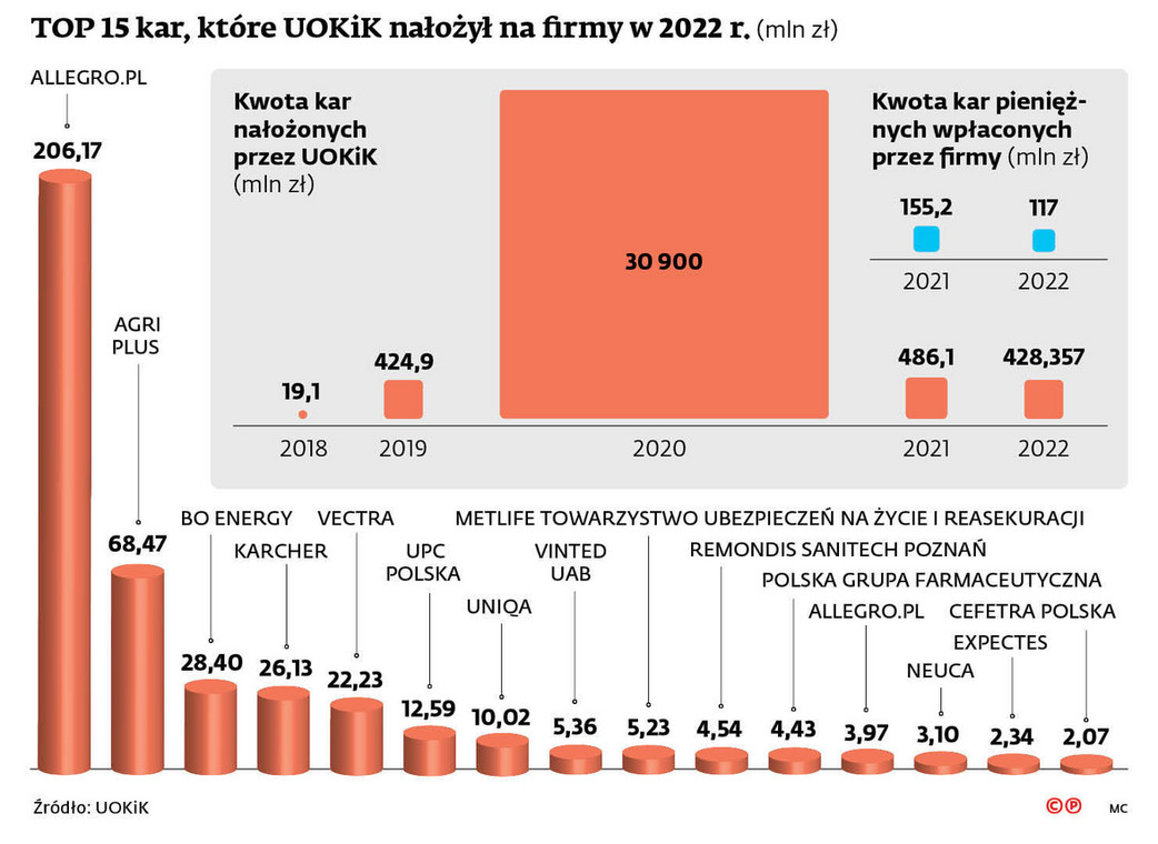 TOP 15 kar, które UOKiK nałożył na firmę w 2022 r.