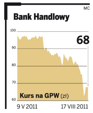 Bank Handlowy od maja stracił 30 proc.