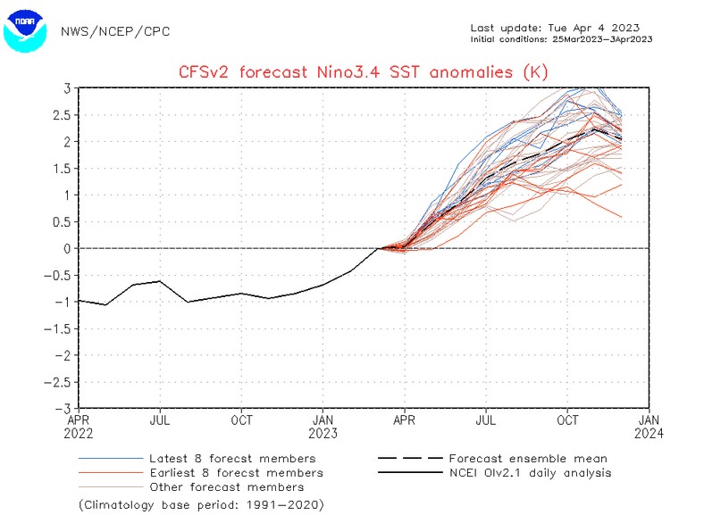 Wykres anomalii temperatury Pacyfiku pnie się w górę. Oznacza to, że nadchodzi "El Niño"