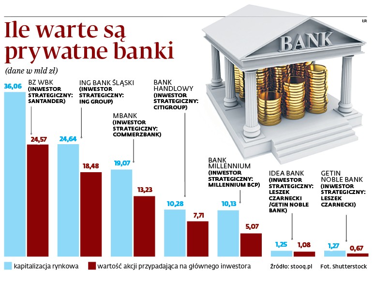 Ile warte są prywatne banki