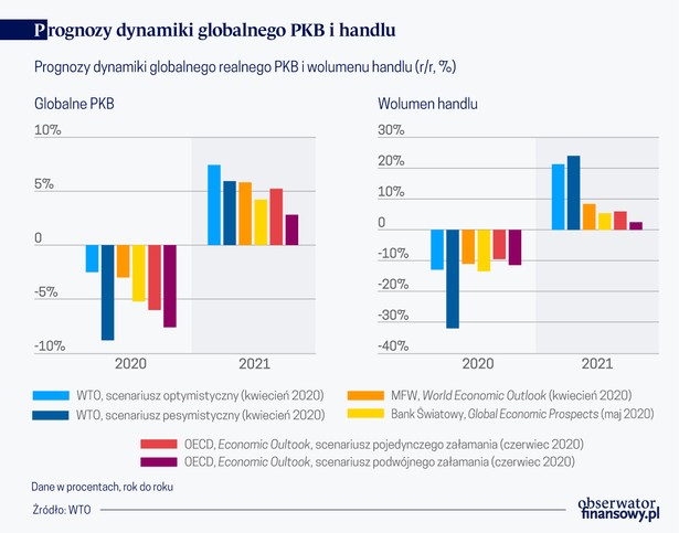 Prognoza dynamiki globalnego PKB i handlu