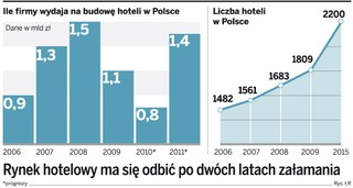 Polski rynek hotelowy ma się odbić po dwóch latach załamania