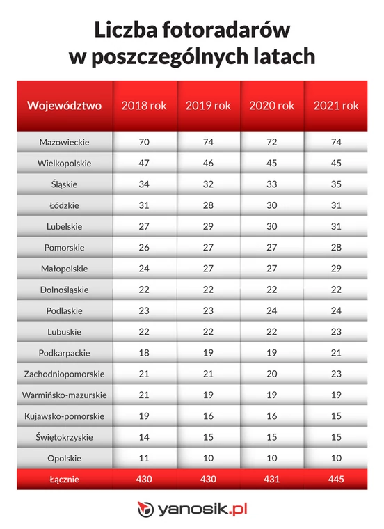 Liczba fotoradarów w Polsce w latach 2018 - 2021