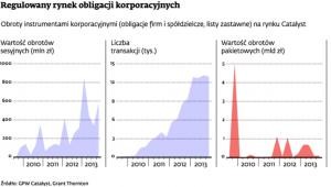 Regulowany rynek obligacji korporacyjnych