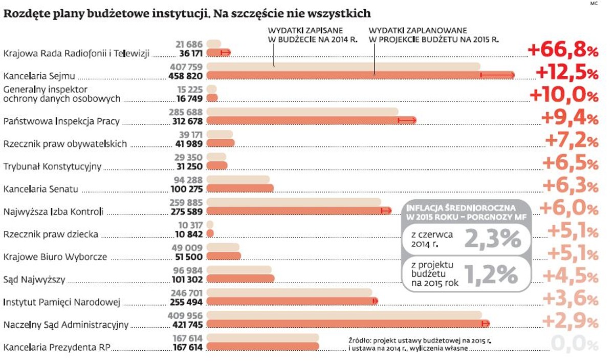 Rozdęte plany budżetowe instytucji. Na szczęście nie wszystkich