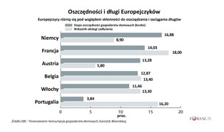Jak zachodnie kraje podchodzą do oszczędzania i życia na kredyt? [ANALIZA]