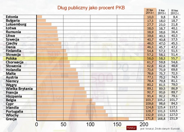 Dług publiczny jako proc. PKB w krajach Unii Europejskiej w 3 kwartale 2013 roku