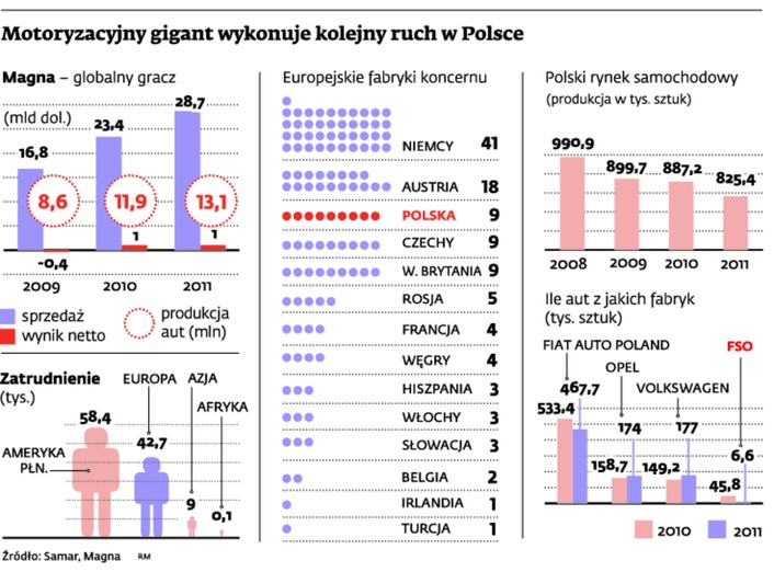 Motoryzacyjny gigant wykonuje kolejny ruch w Polsce