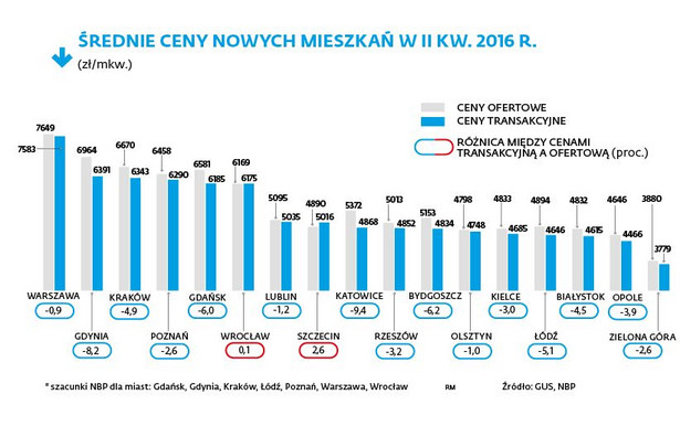 Średnie ceny nowych mieszkań w II kw. 2016 r.