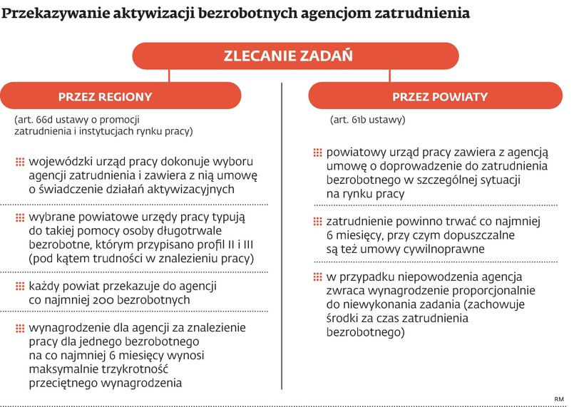 Przekazywanie aktywizacji bezrobotnych agencjom zatrudnienia