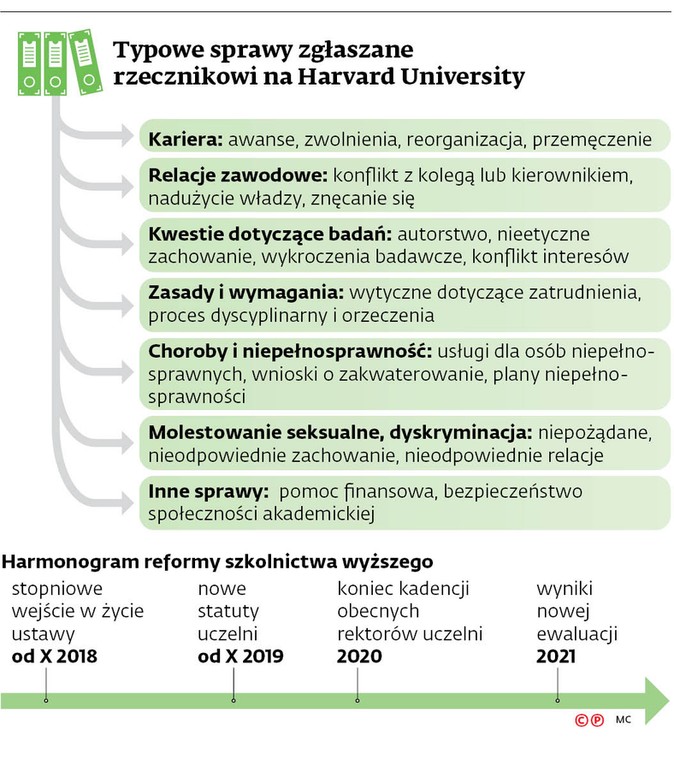 Typowe sprawy zgłaszane rzecznikowi na Harvard University