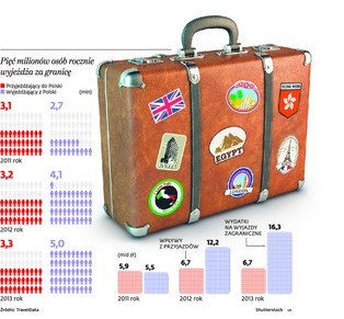 Polska mało popularna nawet wśród polskich turystów. Jest zimno i drogo
