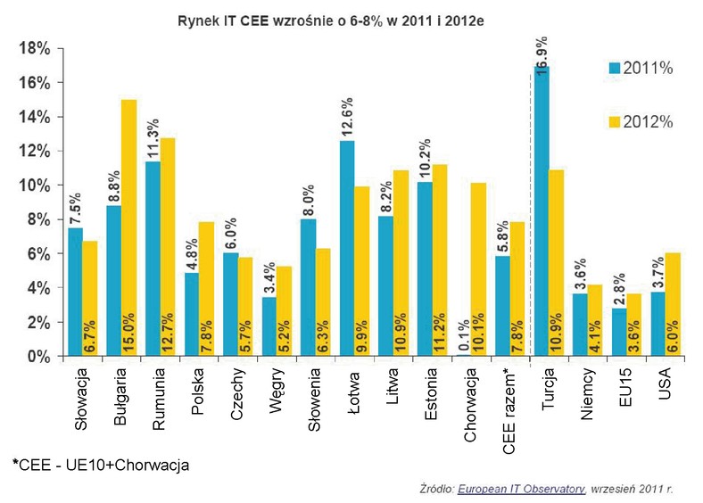 Rynek IT CEE - prognozy 2011 i 2012
