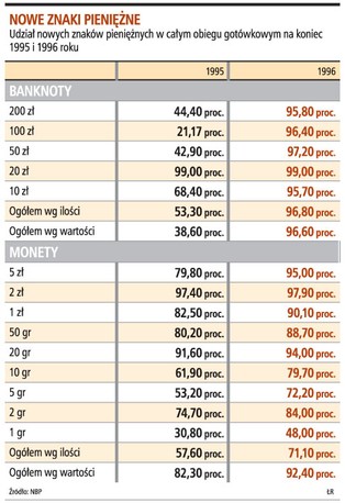 Przy wprowadzaniu euro można wykorzystać doświadczenia z denominacji