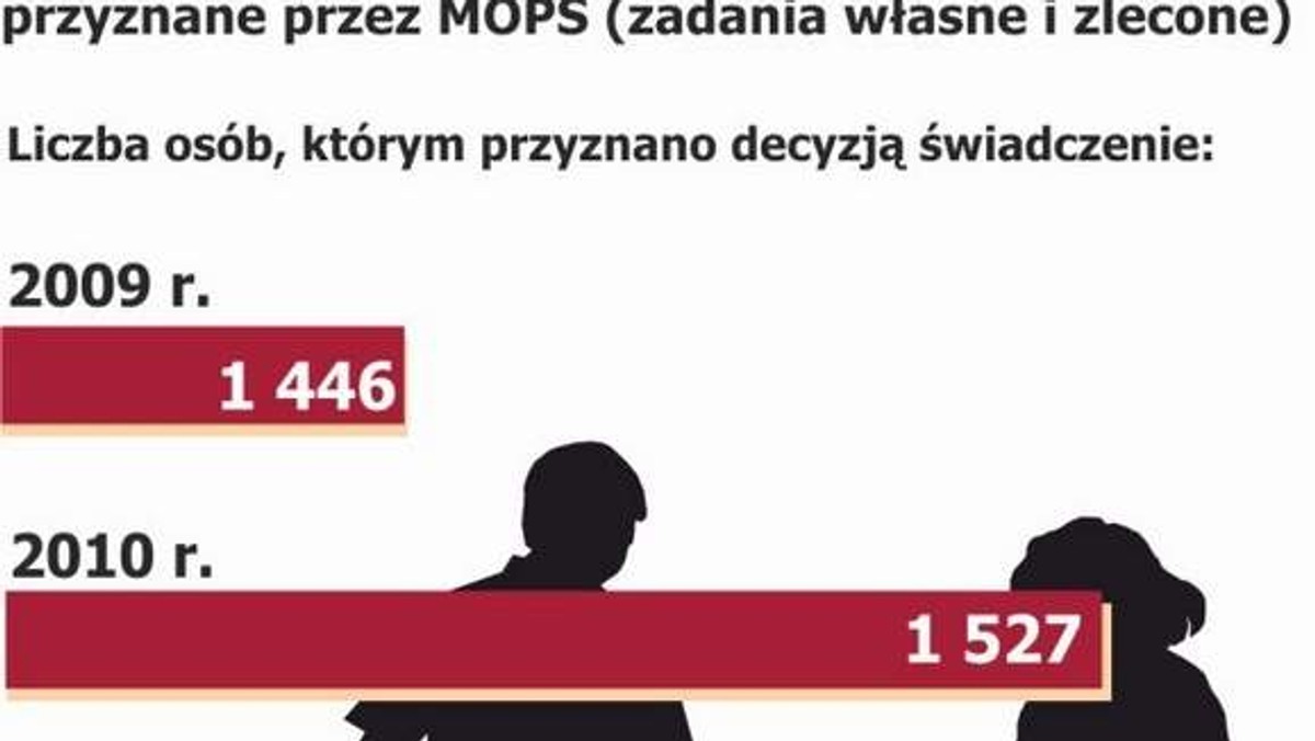 Grajewo: miejski Ośrodek Pomocy Społecznej przygotował dokładną ocenę zasobów pomocy społecznej w naszym mieście za 2011 r. - informuje "Gazeta Współczesna".