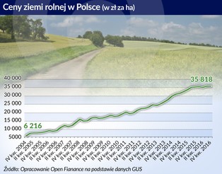 Nie trzeba być rolnikiem, aby kupić ziemię