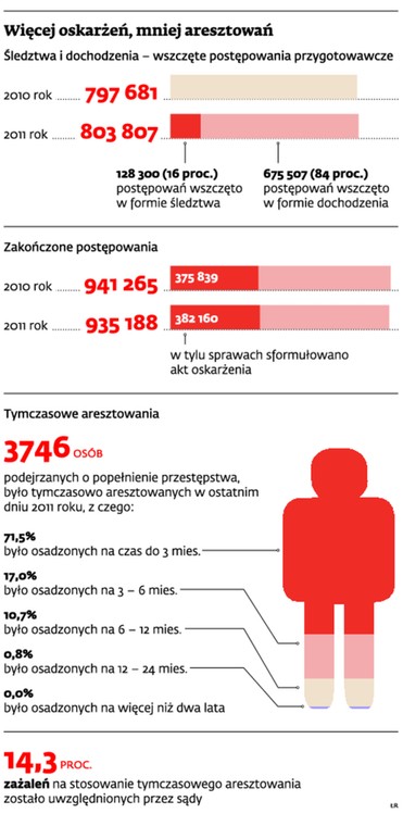 Więcej oskarżeń, mniej aresztowań