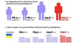 Gdzie się podziali pracownicy ze Wschodu? Emigracja słabnie