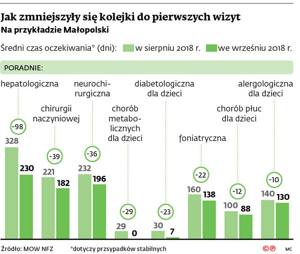 Jak zmniejszyły się kolejki do pierwszych wizy