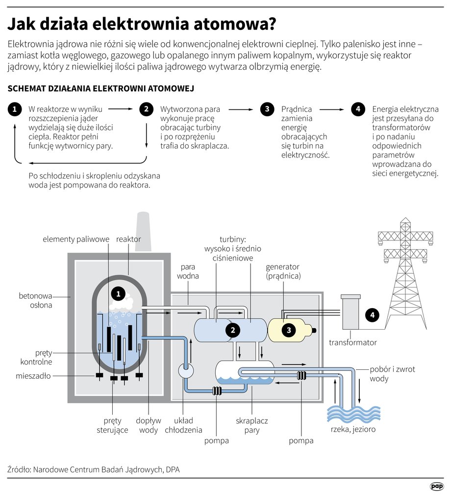 Jak działa elektrownia atomowa