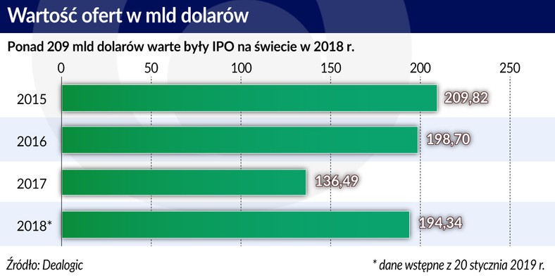 Wartość ofert w mld dol. (graf. Obserwaotr Finansowy)