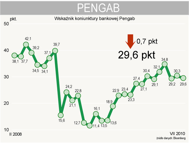 Wskaźnik koniunktury bankowej Pengab spadł w lipcu 2010 o 0,7 pkt do 29,6 pkt