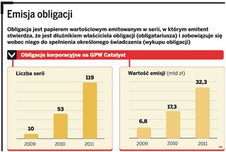 Firmy zyskują na emisji obligacji