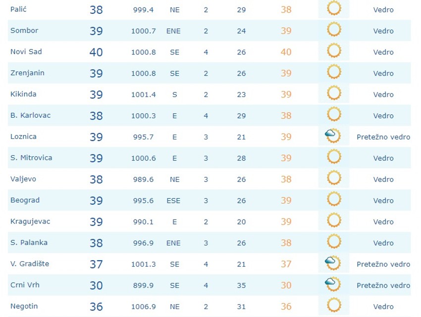 Trenutne temperature u 14 sati