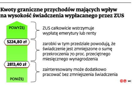 Kwoty graniczne przychodów mających wpływ na wysokość świadczenia wypłacanego przez ZUS