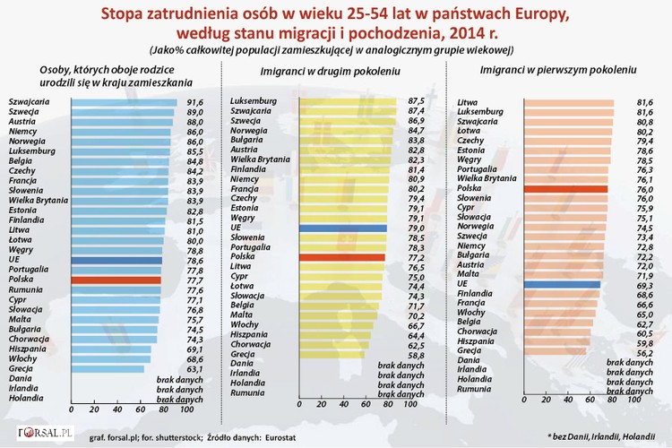 W 2014 roku, w państwach członkowskich, dla których dostępne są dane, imigracja drugiej generacji miała podobny lub nawet wyższy wskaźnik zatrudnienia od osób miejscowych, dłużej osiadłych w Bułgarii, Luksemburgu, Portugalii, na Węgrzech, w Finlandii i Polsce. Natomiast wskaźnik zatrudnienia imigrantów drugiej generacji był o co najmniej 5 punktów procentowych niższy niż imigrantów, których rodzice urodzili się w danym kraju w Belgii, Chorwacji, Łotwie, Malcie, Słowenii, Austrii i Niemczech. <br>
Porównując wskaźniki zatrudnienia imigrantów drugiej generacji w wieku 25-54 lat ze stopami zatrudnienia imigrantów pierwszej generacji, największe różnice w udziałach (10 punktów procentowych lub więcej na rzecz drugiego pokolenia imigrantów) zaobserwowano we Francji, Szwecji, Finlandii, Bułgarii i Austrii. Natomiast wskaźnik zatrudnienia imigrantów drugiej generacji był o co najmniej 5 punktów procentowych niższy niż w pierwszej generacji imigrantów na Łotwie i Litwie.<br>
W Polsce poziom zatrudnienia we wszystkich grupach pokoleniowych był na prawie niezmienionym poziomie i oscylował w pobliżu 77 proc.