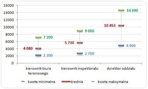 Wynagrodzenia zasadnicze brutto kierowników i dyrektorów w terenowych jednostkach organizacyjnych w ZUS (stan na 30 kwietnia 2014)